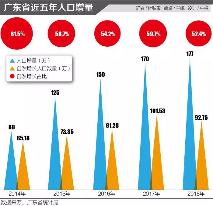 广东人口图鉴:2018年增量再超苏鲁浙总和,净流入人口增至84万!