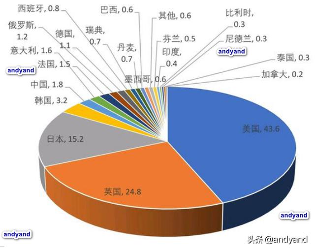 世界各国"文化输出"占比排名情况