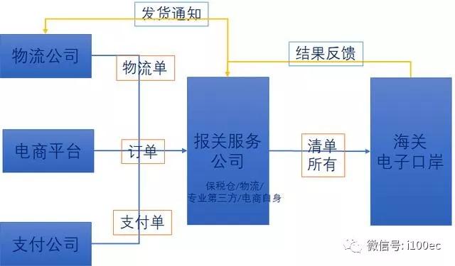 盘点跨境进口电商的保税流程和政策干货收藏