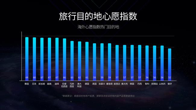 新 旅游 携程大数据 泰国 日本 新加坡是疫后国人最向往目的地 埃德蒙顿 新闻 华人头条