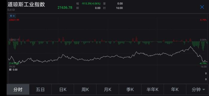 道指盤中走勢。