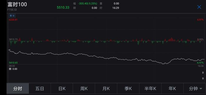 英國富時100指數盤中走勢。