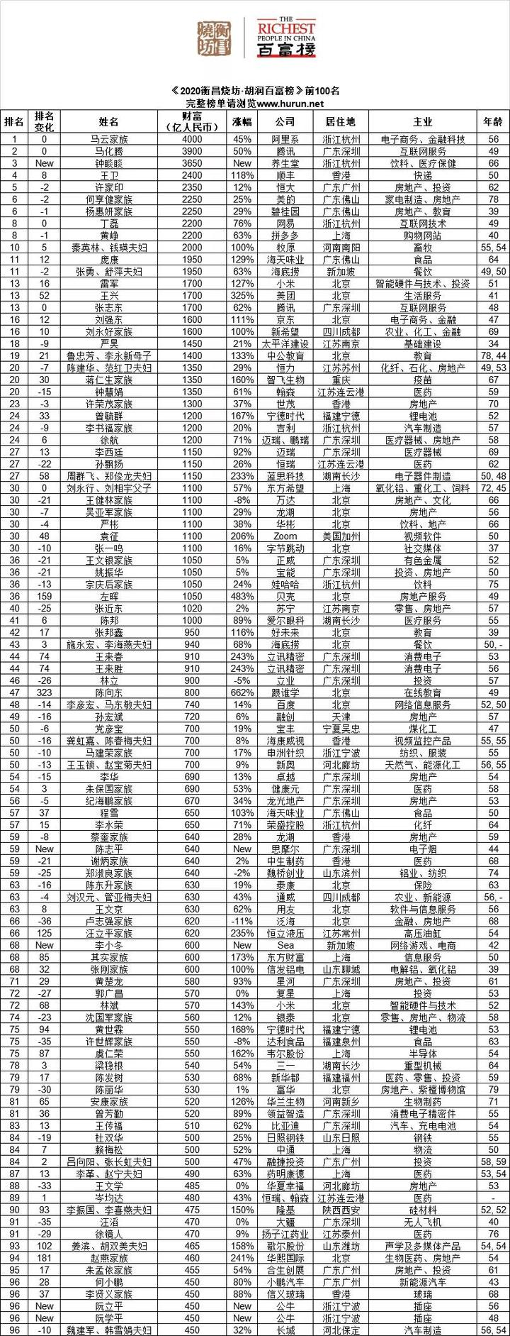 福建地区进入富豪前一百名的还有 宁德时代黄世霖 以550亿元的财富