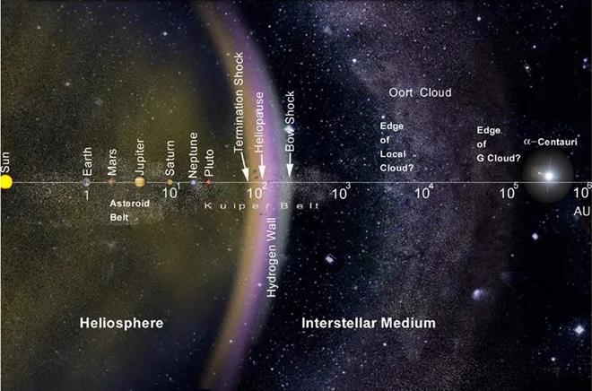 太阳系主行星区域及奥尔特云交界的地带存在名为"柯伊伯带"的尘埃盘