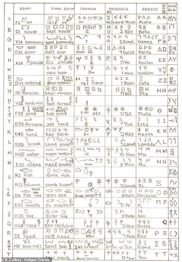 世界首份字母表由4000年前迦南矿工据古埃及象形文字创造