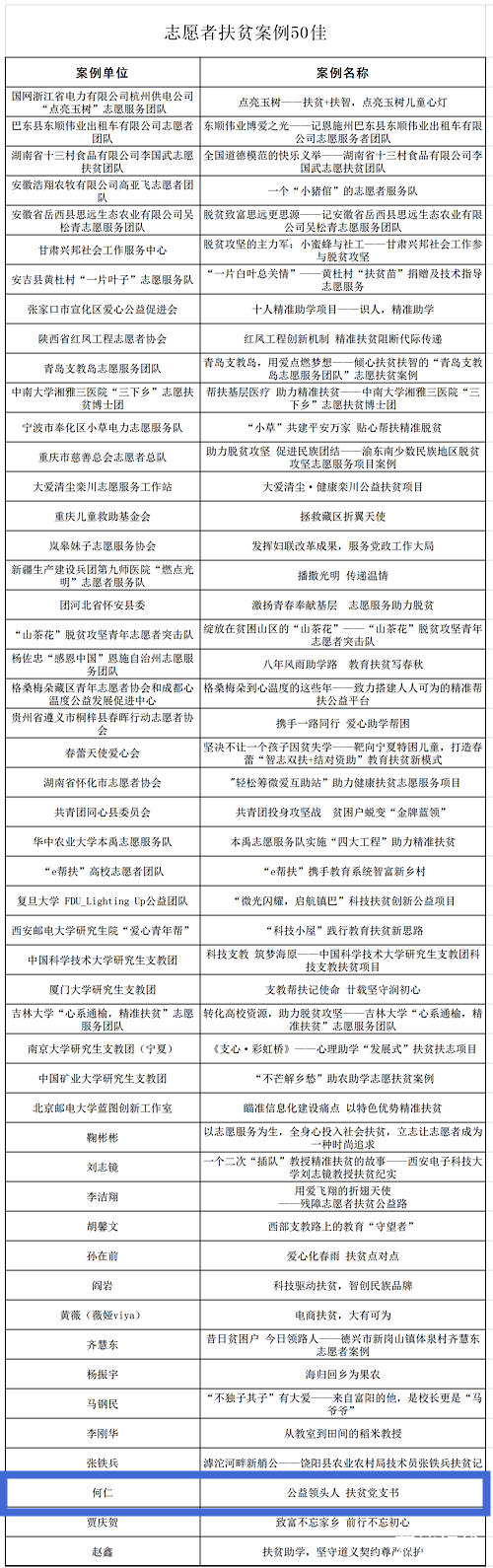安徽安庆：宿松县志愿者何仁获扶贫领域国家级奖项