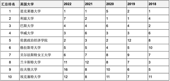 重磅独家汇总泰晤士报20182022年英国大学会计金融专业排名