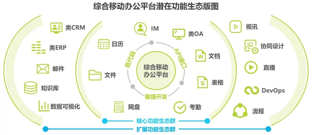 二是通过投资,并购的方式,在现有生态之外,扩大企业办公的生态版图.