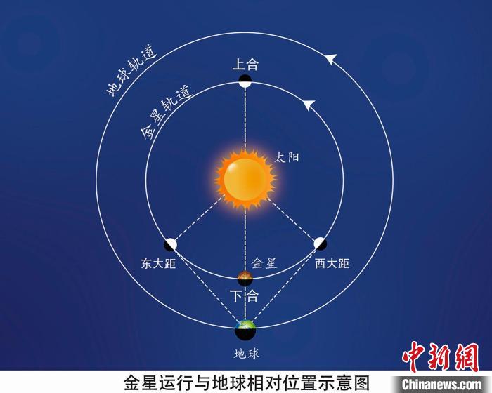 12月4日金星八年来最亮 近日可见"三星一线"奇观