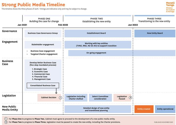 显示新公共媒体实体的预期建立过程的时间表。