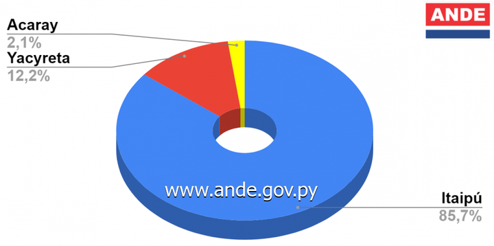 El consumo de energía eléctrica en Paraguay aumentó 11,21% con respecto al año 2021 - ANDE