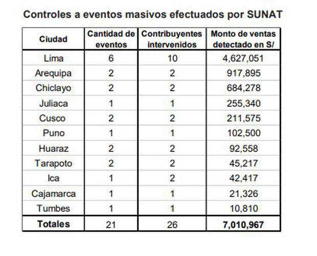 秘鲁国家税务局Sunat已在全国举办的21场音乐会中进行了监控行动 