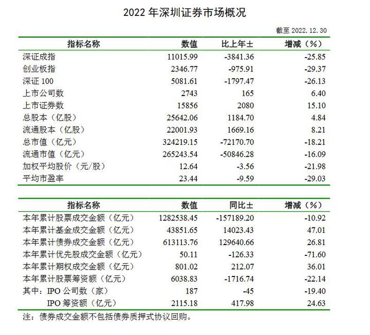 沪深两市2022年官方统计单出炉 上市公司数量合计4917家_中国香港_新闻_华人头条