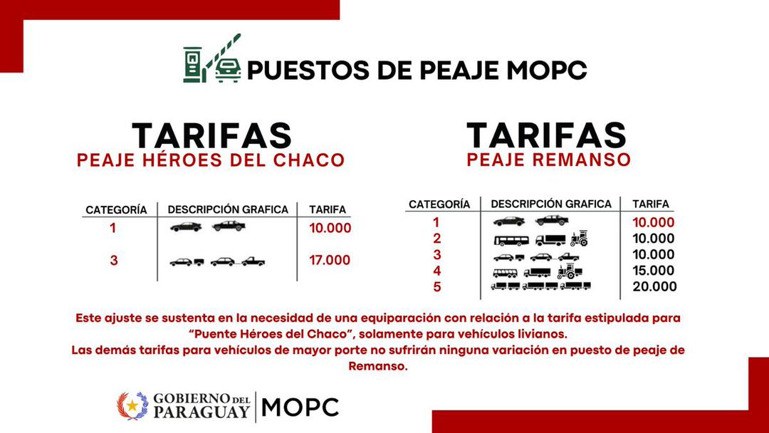 MOPC Paraguay on X: "🛣️ Les informamos sobre la tarifa de peaje en el nuevo Puente Héroes del Chaco y el ajuste en el Puente Remanso que entrará en vigencia a partir