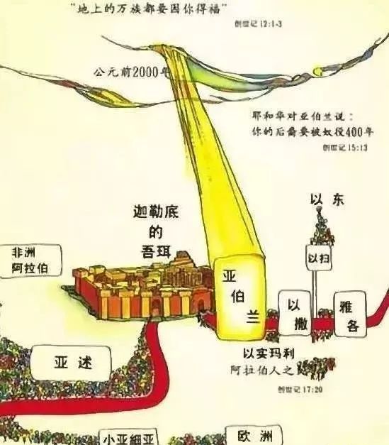 上帝差遣摩西领以色列人出埃及,进入上帝应许给以色列民的迦南美地.