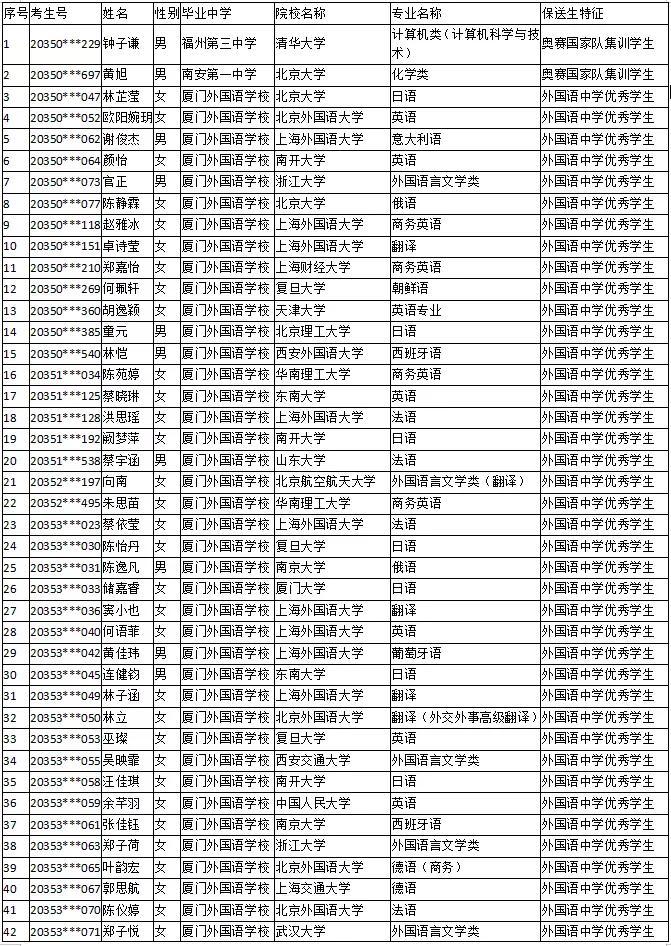 福建這119位同學擬保送清華,北大等名校!