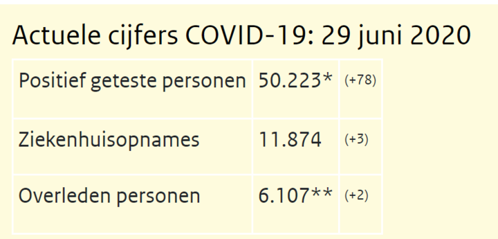 【快讯】荷兰疫情播报:6月29日新增确诊78例,累计50223例;新增死亡2例