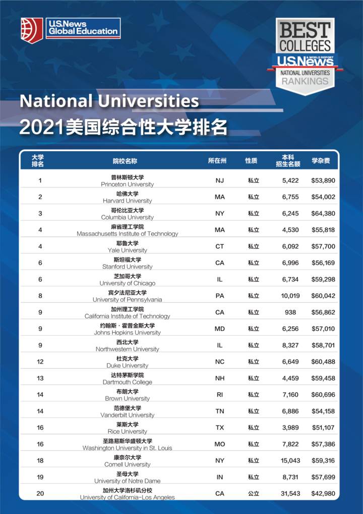 s.news2021美國大學排名榜單發佈 普林斯頓大學名列第一!