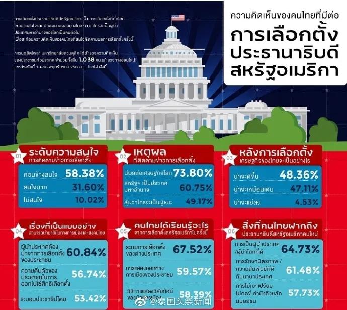 民调:对于本次美国大选泰国民众这样看