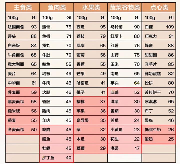 常见食物的gi值(升糖指数)