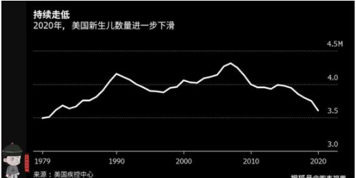 美国2020年生育率下降4达1979年以来最低水平