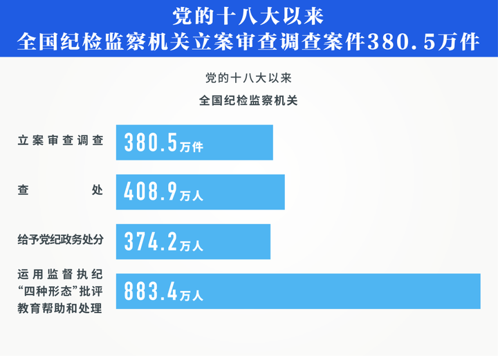 数说党的十八大以来正风肃纪反腐战绩