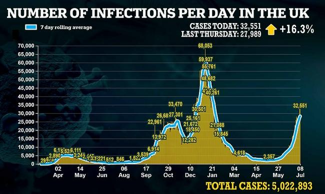 英国新增新冠感染人数节节攀升
