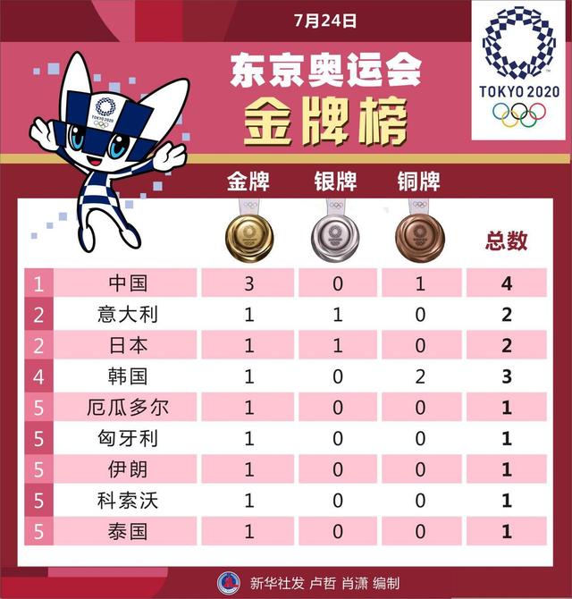 今年东京奥运会奖牌榜图片
