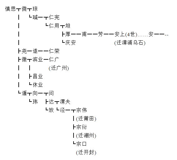 福建长乐忠义林氏世系