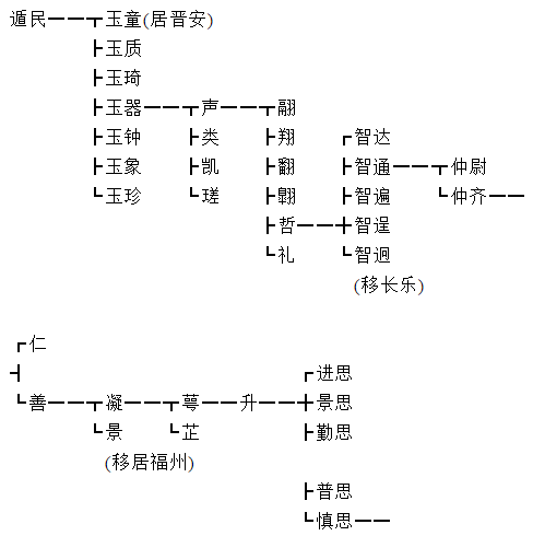 福建长乐忠义林氏世系