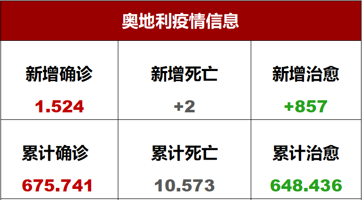 今日疫情:截止8月25日,奥地利疫情新增确诊1524人,新增死亡2人,新增