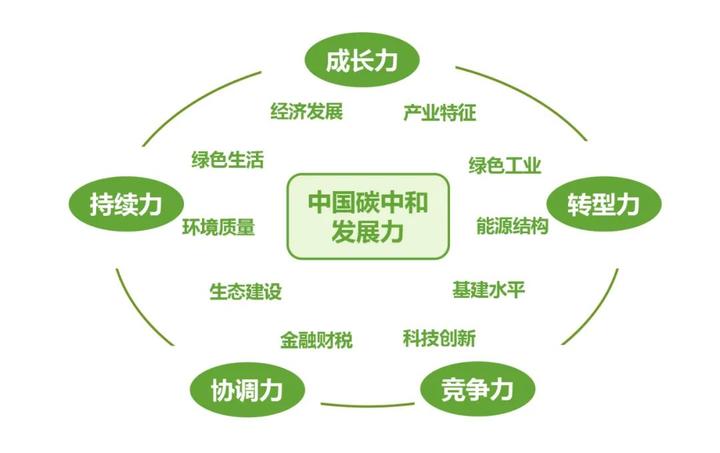 厦大发布中国碳中和发展力指数福建居全国第六