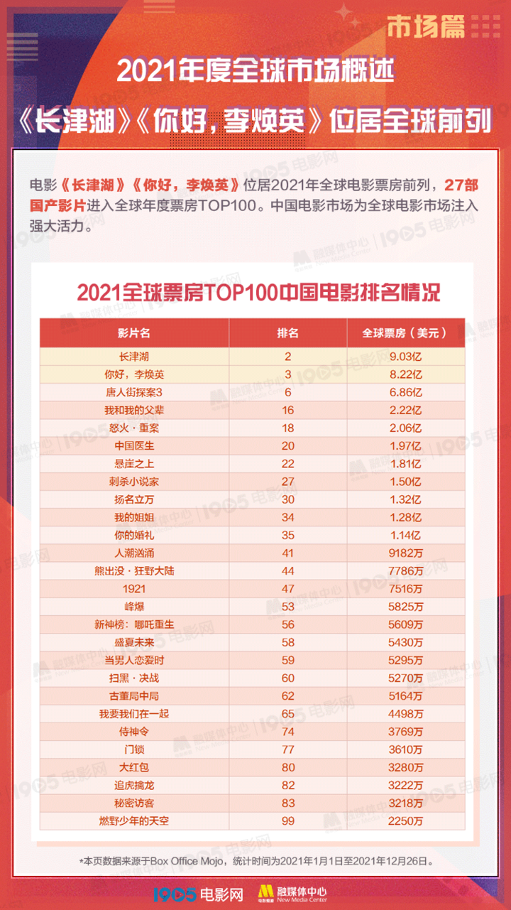 47258亿总票房2021中国电影年度调查报告重磅发布