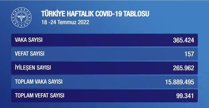 土耳其新冠肺炎疫情(2022年7月18日