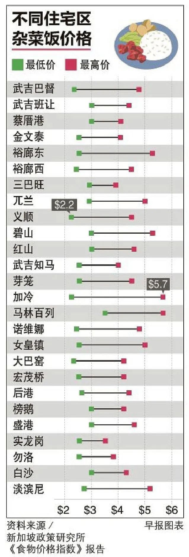 新加坡职场新人在外一日三餐可吃掉25%月薪！最便宜餐饮哪里找？_柬埔寨_新闻_华人头条