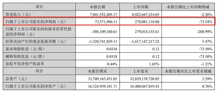V观财报｜三大产品毛利率下滑 科大讯飞上半年净利降逾七成_全球_新闻_华人头条