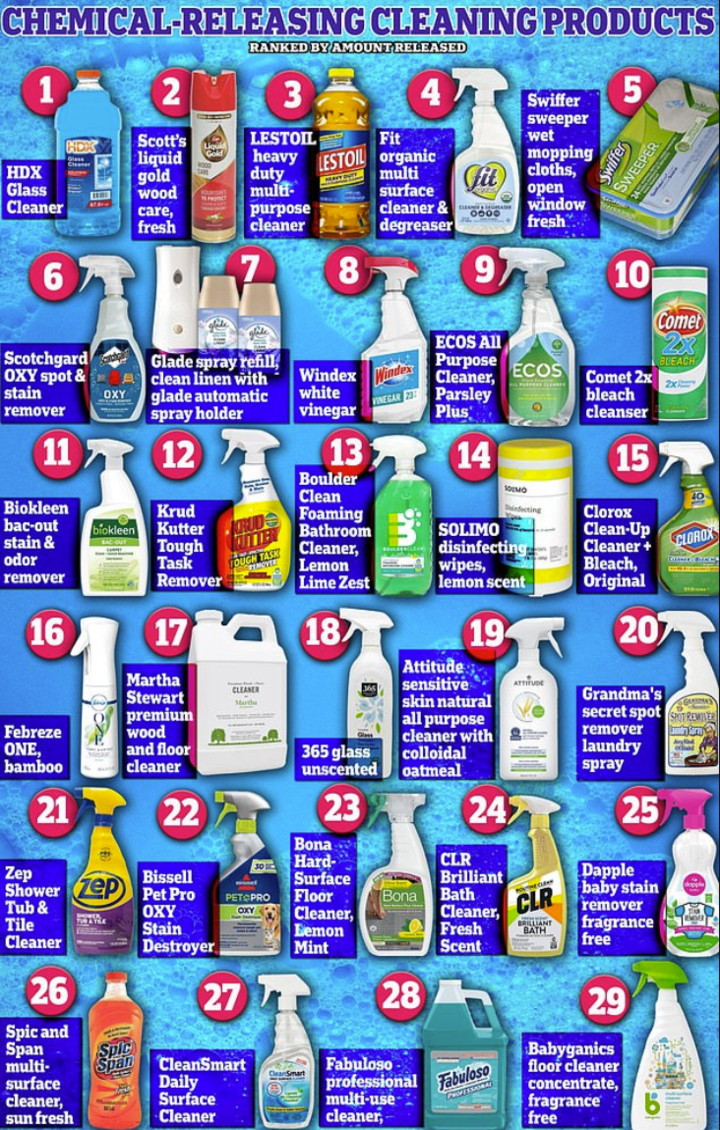 警告！几乎所有的清洁产品都有毒，在空气中停留长达4个小时！_温尼伯_新闻_华人头条