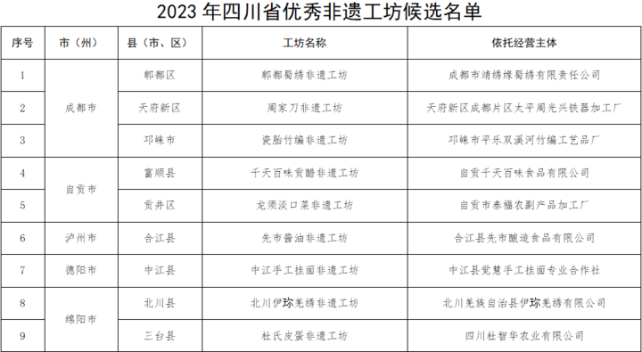 四川省文化和旅游厅关于2023年四川省优秀非遗工坊候选名单的公示_四川_新闻_华人头条