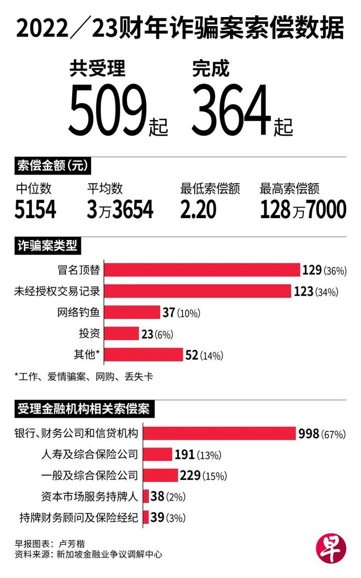 新加坡诈骗索赔案激增一倍！能拿回钱吗？如何索赔？赔多少？_新加坡_新闻_华人头条