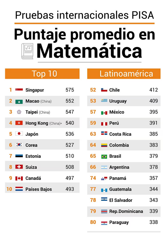 PISA:阿根廷学生数学水平排名倒数第15名,超一半学生水平低于基础水平_西班牙_新闻_华人头条