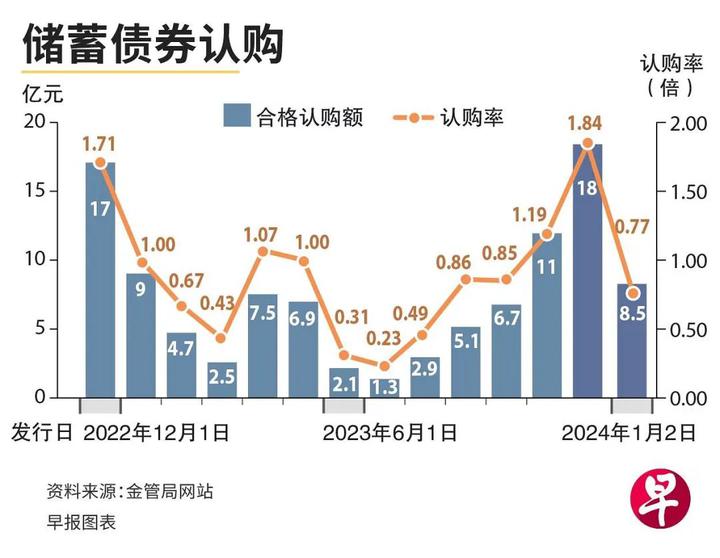 抢在减息前锁高利率,2023年新加坡最后一批储蓄债券,吸引逾8亿元认购_阿根廷_新闻_华人头条