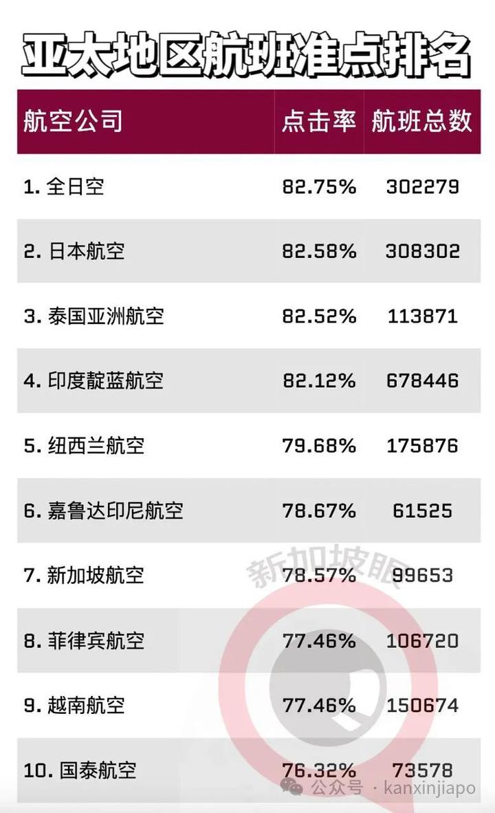 2023年准点航空排名，新加坡航空上榜_新加坡_新闻_华人头条