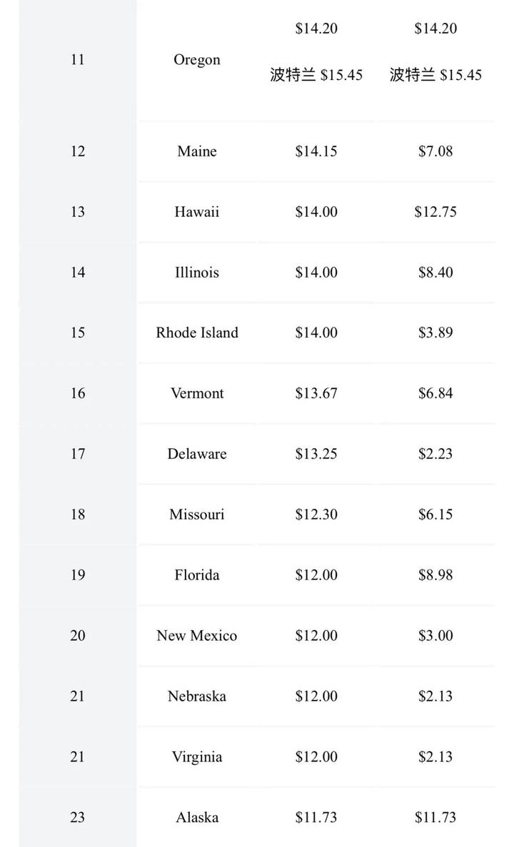 2024美国各州最低工资排名联邦最低工资$7.25/小时14年没涨□遇寒流暖气开到500摄氏度南卡夫妻被活活“烤”死_南非_新闻_华人头条