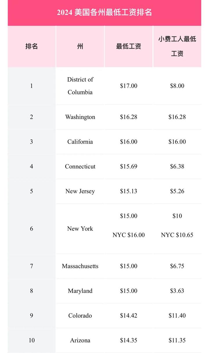 2024美国各州最低工资排名联邦最低工资$7.25/小时14年没涨□遇寒流暖气开到500摄氏度南卡夫妻被活活“烤”死_南非_新闻_华人头条