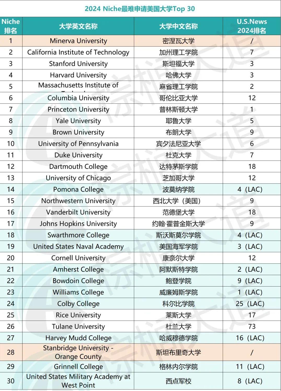 2024「全美最难申请大学」出炉！两所藤校没进前10，第一绝对想不到......_南非_新闻_华人头条