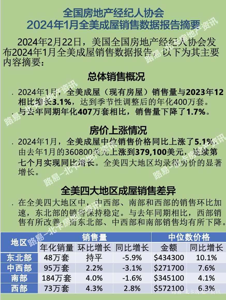 美国房市最新数据重磅发布：房价7连涨！1月同比涨幅5.1%！全国房地产经纪人协会1月全美成屋销售数据_阿根廷_新闻_华人头条