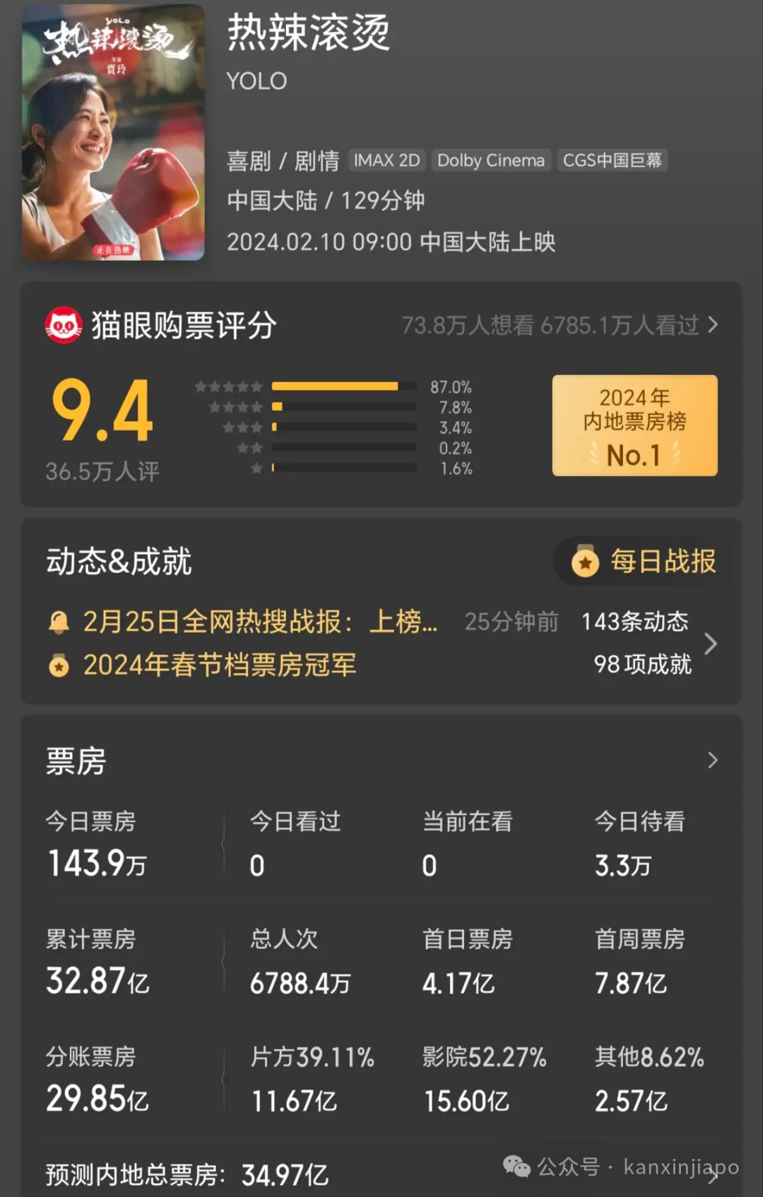 评分9.6！火遍中国的《热辣滚烫》即将登陆新加坡_新加坡_新闻_华人头条