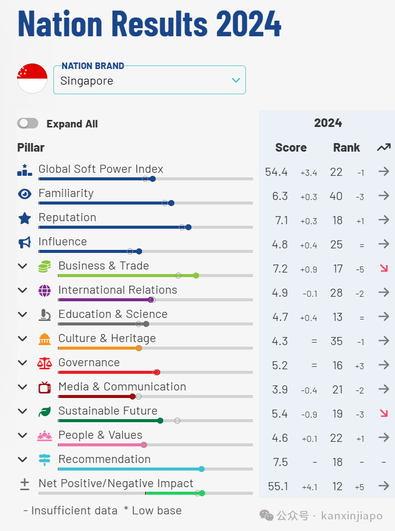 新加坡软实力排名全球第22；中国首次荣获季军，进步幅度全球第一_新加坡_新闻_华人头条