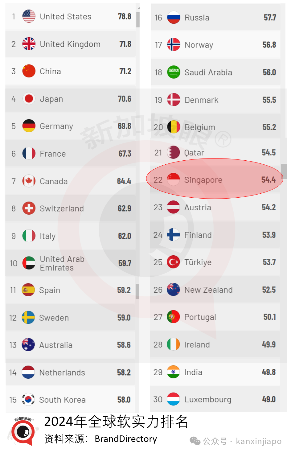 新加坡软实力排名全球第22；中国首次荣获季军，进步幅度全球第一_新加坡_新闻_华人头条