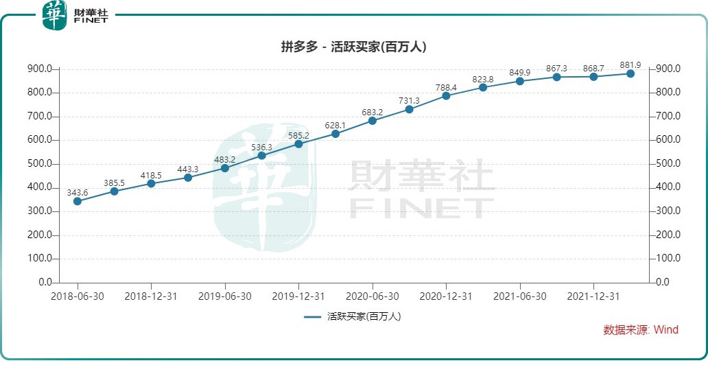 身价飙至3850亿商业奇才黄峥财富直逼钟睒睒